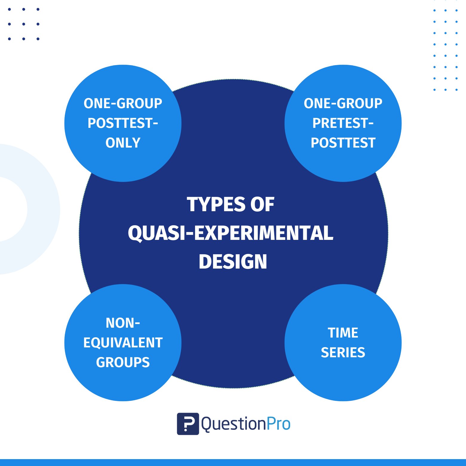 Arten von quasi-experimentellem Design
